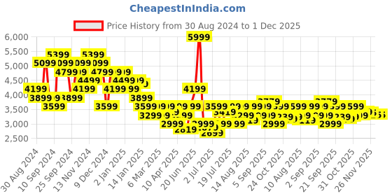 myntra.com Calvin Klein Jeans Men Sweatshirt calvin klein jeans Price History Graph from 30 Aug 2024 to 1 Dec 2025