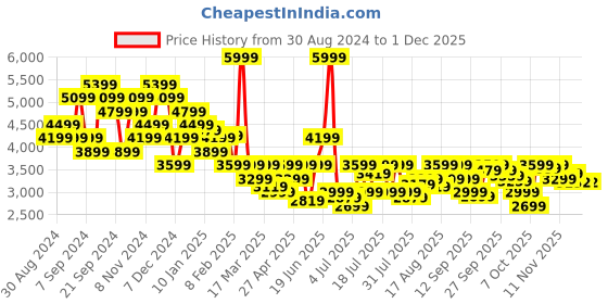 myntra.com Calvin Klein Jeans Men Sweatshirt calvin klein jeans Price History Graph from 30 Aug 2024 to 29 Nov 2025
