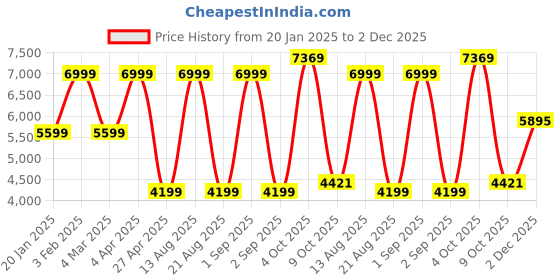 myntra.com Calvin Klein Jeans Men Sweatshirt calvin klein jeans Price History Graph from 20 Jan 2025 to 2 Dec 2025