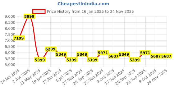 myntra.com Calvin Klein Jeans Men Sweatshirt calvin klein jeans Price History Graph from 16 Jan 2025 to 24 Nov 2025