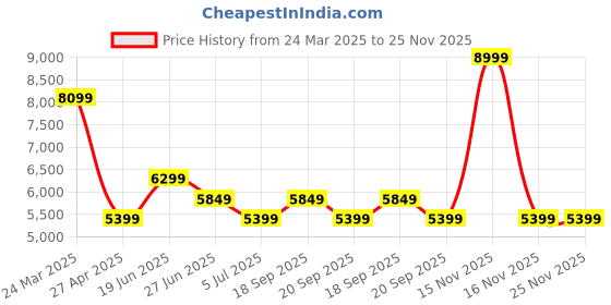 myntra.com Calvin Klein Jeans Men Sweatshirt calvin klein jeans Price History Graph from 24 Mar 2025 to 24 Nov 2025