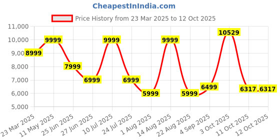 myntra.com Calvin Klein Jeans Men Sweatshirt calvin klein jeans Price History Graph from 23 Mar 2025 to 4 Oct 2025