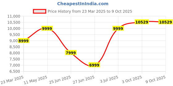 myntra.com Calvin Klein Jeans Men Sweatshirt calvin klein jeans Price History Graph from 23 Mar 2025 to 4 Oct 2025