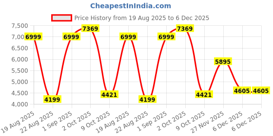 myntra.com Calvin Klein Jeans Men Sweatshirt calvin klein jeans Price History Graph from 19 Aug 2025 to 6 Dec 2025