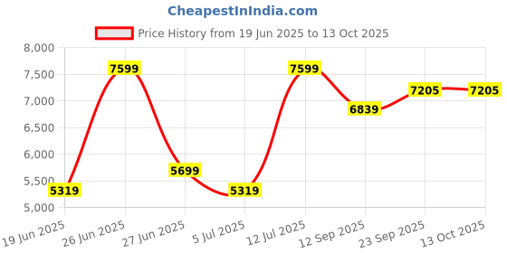 myntra.com Calvin Klein Jeans Men Sweatshirt calvin klein jeans Price History Graph from 19 Jun 2025 to 13 Oct 2025