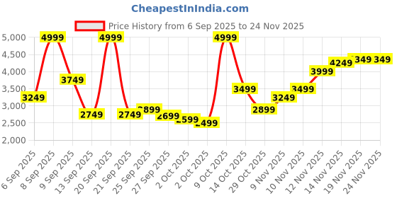 myntra.com Calvin Klein Jeans Men Sweatshirt calvin klein jeans Price History Graph from 6 Sep 2025 to 24 Nov 2025