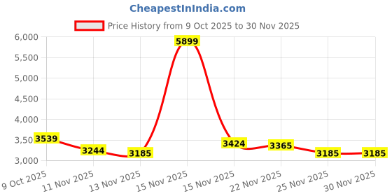 myntra.com Calvin Klein Jeans Men Sweatshirt calvin klein jeans Price History Graph from 9 Oct 2025 to 30 Nov 2025