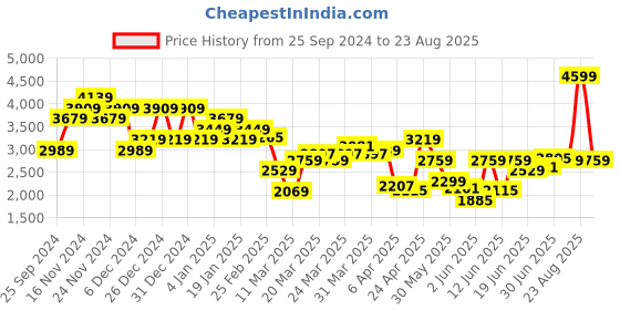 myntra.com Calvin Klein Jeans Men T-shirt calvin klein jeans Price History Graph from 25 Sep 2024 to 23 Aug 2025