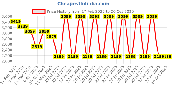myntra.com Calvin Klein Jeans Men T-shirt calvin klein jeans Price History Graph from 17 Feb 2025 to 26 Oct 2025