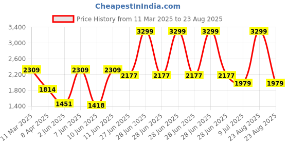 myntra.com Calvin Klein Jeans Men T-shirt calvin klein jeans Price History Graph from 11 Mar 2025 to 23 Aug 2025