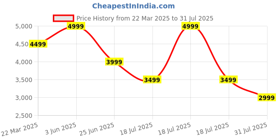 myntra.com Calvin Klein Jeans Men T-shirt calvin klein jeans Price History Graph from 22 Mar 2025 to 31 Jul 2025