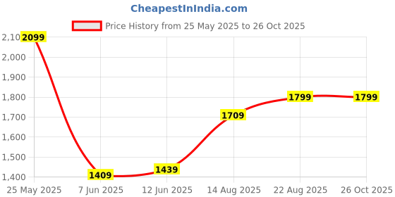 myntra.com Calvin Klein Jeans Men T-shirt calvin klein jeans Price History Graph from 25 May 2025 to 25 Oct 2025
