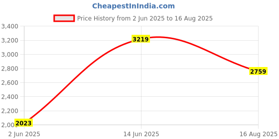 myntra.com Calvin Klein Jeans Men T-shirt calvin klein jeans Price History Graph from 2 Jun 2025 to 16 Aug 2025