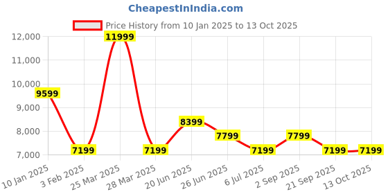 myntra.com Calvin Klein Jeans Men Tailored Jacket with Embroidered calvin klein jeans Price History Graph from 10 Jan 2025 to 13 Oct 2025