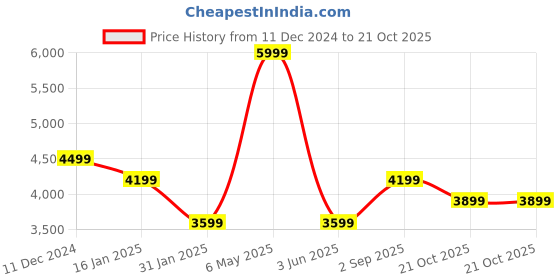 myntra.com Calvin Klein Jeans Men Tapered Fit Chinos Trouser calvin klein jeans Price History Graph from 11 Dec 2024 to 21 Oct 2025