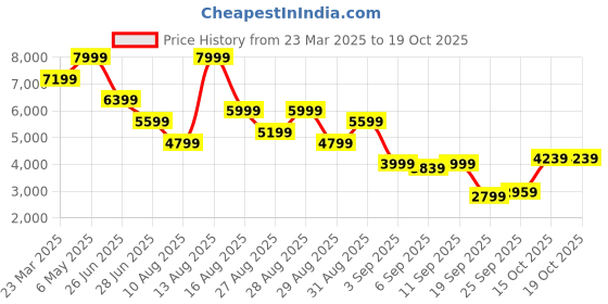 myntra.com Calvin Klein Jeans Men Tapered Fit Chinos Trousers calvin klein jeans Price History Graph from 23 Mar 2025 to 17 Oct 2025