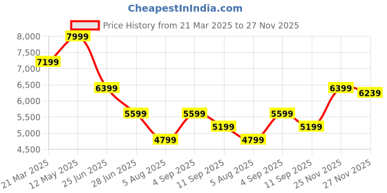 myntra.com Calvin Klein Jeans Men Tapered Fit Chinos Trousers calvin klein jeans Price History Graph from 21 Mar 2025 to 27 Nov 2025