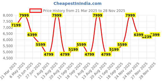 myntra.com Calvin Klein Jeans Men Tapered Fit Chinos Trousers calvin klein jeans Price History Graph from 21 Mar 2025 to 27 Nov 2025