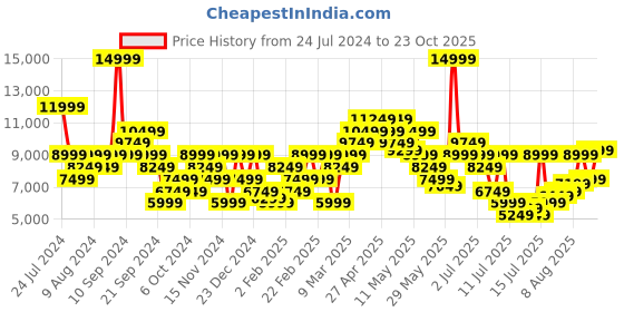 myntra.com Calvin Klein Jeans Men Tapered Fit Heavy Fade Stretchable Jeans calvin klein jeans Price History Graph from 24 Jul 2024 to 23 Oct 2025