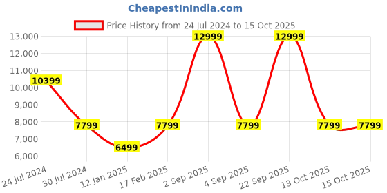 myntra.com Calvin Klein Jeans Men Tapered Fit Jeans calvin klein jeans Price History Graph from 24 Jul 2024 to 14 Oct 2025