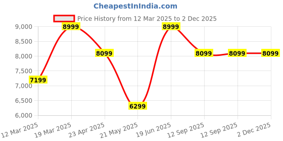 myntra.com Calvin Klein Jeans Men Tapered Fit Low Distress Heavy Fade Stretchable Jeans calvin klein jeans Price History Graph from 12 Mar 2025 to 2 Dec 2025