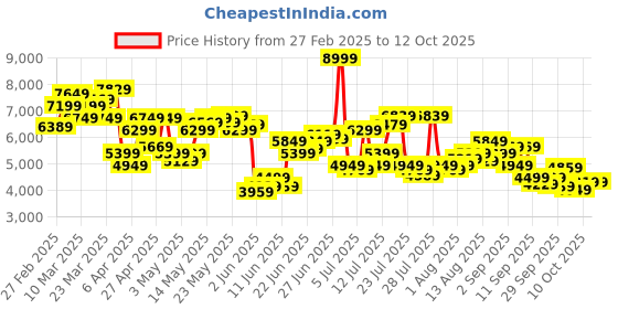 myntra.com Calvin Klein Jeans Men Tapered Fit Low Distress Light Fade Stretchable Jeans calvin klein jeans Price History Graph from 27 Feb 2025 to 12 Oct 2025