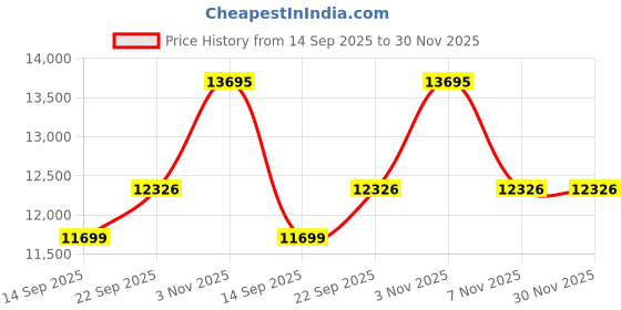 myntra.com Calvin Klein Jeans Men Tapered Fit Mid-Rise Light Fade Jeans calvin klein jeans Price History Graph from 14 Sep 2025 to 29 Nov 2025