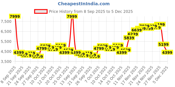 myntra.com Calvin Klein Jeans Men Tapered Fit Mid-Rise Low Distress Light Fade Jeans calvin klein jeans Price History Graph from 8 Sep 2025 to 5 Dec 2025