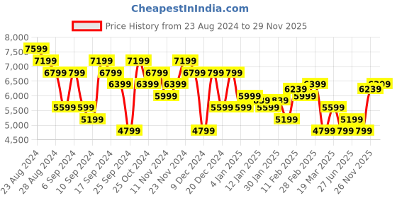 myntra.com Calvin Klein Jeans Men Tapered Fit Mid-Rise Pleated Trousers calvin klein jeans Price History Graph from 23 Aug 2024 to 29 Nov 2025