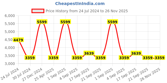 myntra.com Calvin Klein Jeans Men Textured Leather Reversible Belt calvin klein jeans Price History Graph from 24 Jul 2024 to 25 Nov 2025