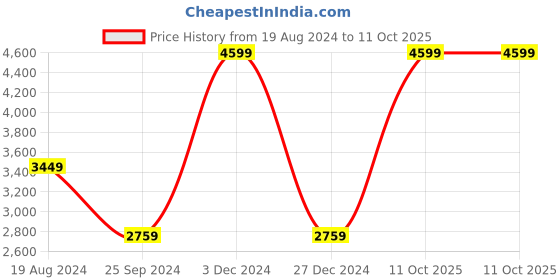 myntra.com Calvin Klein Jeans Men Textured Leather Two Fold Wallet calvin klein jeans Price History Graph from 19 Aug 2024 to 11 Oct 2025