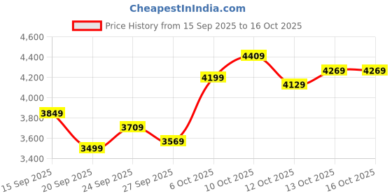 myntra.com Calvin Klein Jeans Men Textured Pullover calvin klein jeans Price History Graph from 15 Sep 2025 to 16 Oct 2025