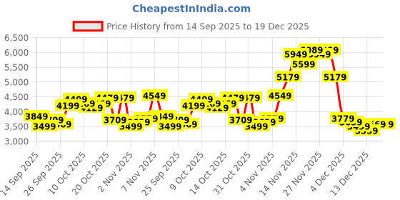 myntra.com Calvin Klein Jeans Men Textured Round Neck Pullover calvin klein jeans Price History Graph from 14 Sep 2025 to 19 Dec 2025