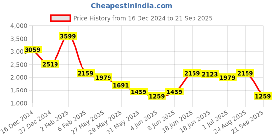 myntra.com Calvin Klein Jeans Men Typography Applique T-shirt calvin klein jeans Price History Graph from 16 Dec 2024 to 21 Sep 2025