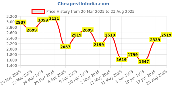 myntra.com Calvin Klein Jeans Men Typography Applique T-shirt calvin klein jeans Price History Graph from 20 Mar 2025 to 23 Aug 2025