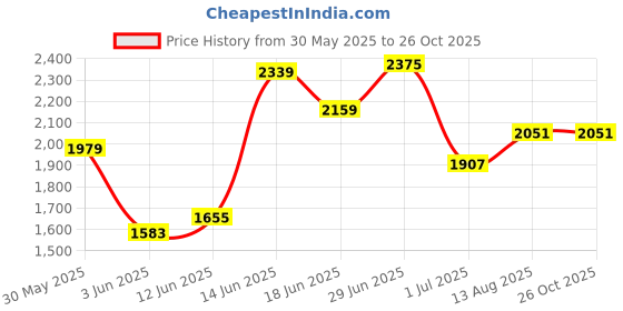 myntra.com Calvin Klein Jeans Men Typography Applique T-shirt calvin klein jeans Price History Graph from 30 May 2025 to 26 Oct 2025