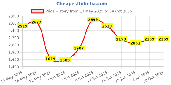 myntra.com Calvin Klein Jeans Men Typography Applique T-shirt calvin klein jeans Price History Graph from 13 May 2025 to 28 Oct 2025