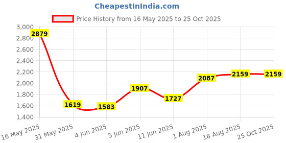 myntra.com Calvin Klein Jeans Men Typography Applique T-shirt calvin klein jeans Price History Graph from 16 May 2025 to 25 Oct 2025