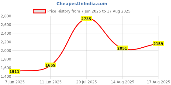 myntra.com Calvin Klein Jeans Men Typography Applique T-shirt calvin klein jeans Price History Graph from 7 Jun 2025 to 17 Aug 2025