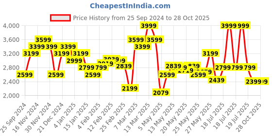myntra.com Calvin Klein Jeans Men Typography Pockets T-shirt calvin klein jeans Price History Graph from 25 Sep 2024 to 28 Oct 2025