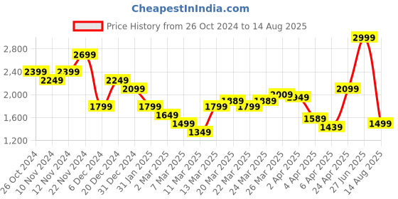 myntra.com Calvin Klein Jeans Men Typography Pockets T-shirt calvin klein jeans Price History Graph from 26 Oct 2024 to 14 Aug 2025