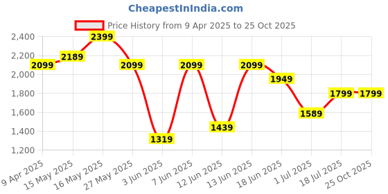 myntra.com Calvin Klein Jeans Men Typography Pockets T-shirt calvin klein jeans Price History Graph from 9 Apr 2025 to 25 Oct 2025