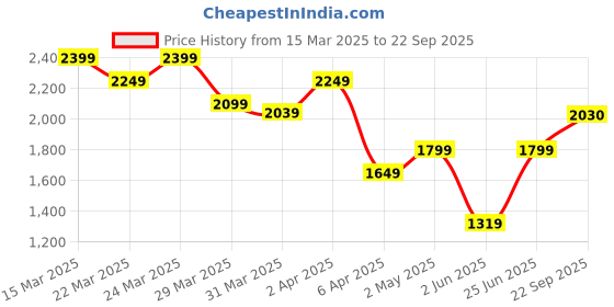 myntra.com Calvin Klein Jeans Men Typography Pockets T-shirt calvin klein jeans Price History Graph from 15 Mar 2025 to 22 Sep 2025