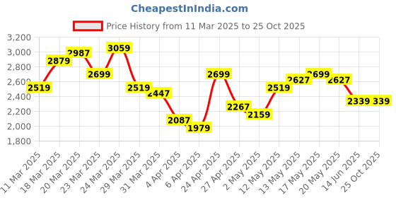 myntra.com Calvin Klein Jeans Men Typography Pockets T-shirt calvin klein jeans Price History Graph from 11 Mar 2025 to 25 Oct 2025