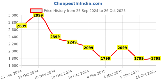 myntra.com Calvin Klein Jeans Men Typography Printed Applique T-shirt calvin klein jeans Price History Graph from 25 Sep 2024 to 25 Oct 2025