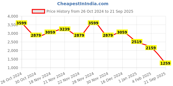 myntra.com Calvin Klein Jeans Men Typography Printed Pockets T-shirt calvin klein jeans Price History Graph from 26 Oct 2024 to 21 Sep 2025