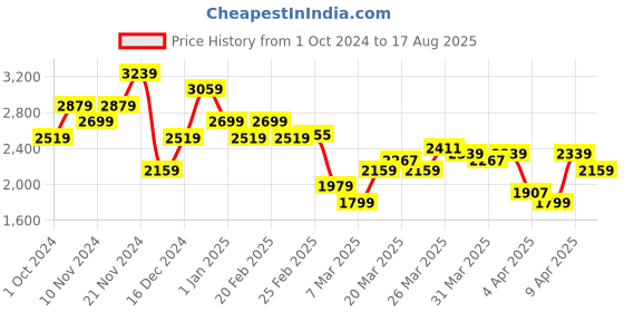 myntra.com Calvin Klein Jeans Men Typography Printed Round Neck Cotton T-shirt calvin klein jeans Price History Graph from 1 Oct 2024 to 17 Aug 2025