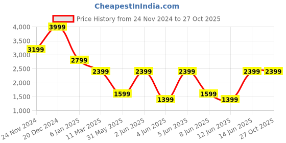 myntra.com Calvin Klein Jeans Men Typography Printed Round Neck Cotton T-Shirt calvin klein jeans Price History Graph from 24 Nov 2024 to 26 Oct 2025
