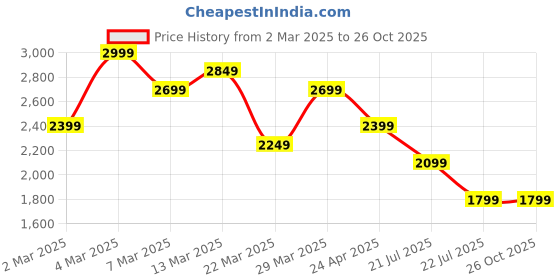 myntra.com Calvin Klein Jeans Men Typography Printed Round Neck Cotton T-shirt calvin klein jeans Price History Graph from 2 Mar 2025 to 26 Oct 2025