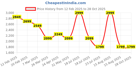 myntra.com Calvin Klein Jeans Men Typography Printed Round Neck Cotton T-shirt calvin klein jeans Price History Graph from 12 Feb 2025 to 28 Oct 2025
